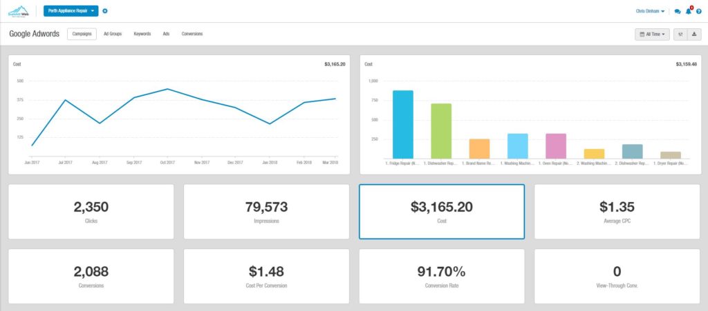 2000 adwords calls from Summit Web's adwords management team.