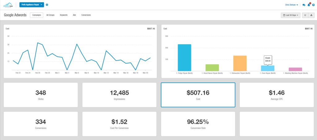 adwords dashboard for case study in Perth