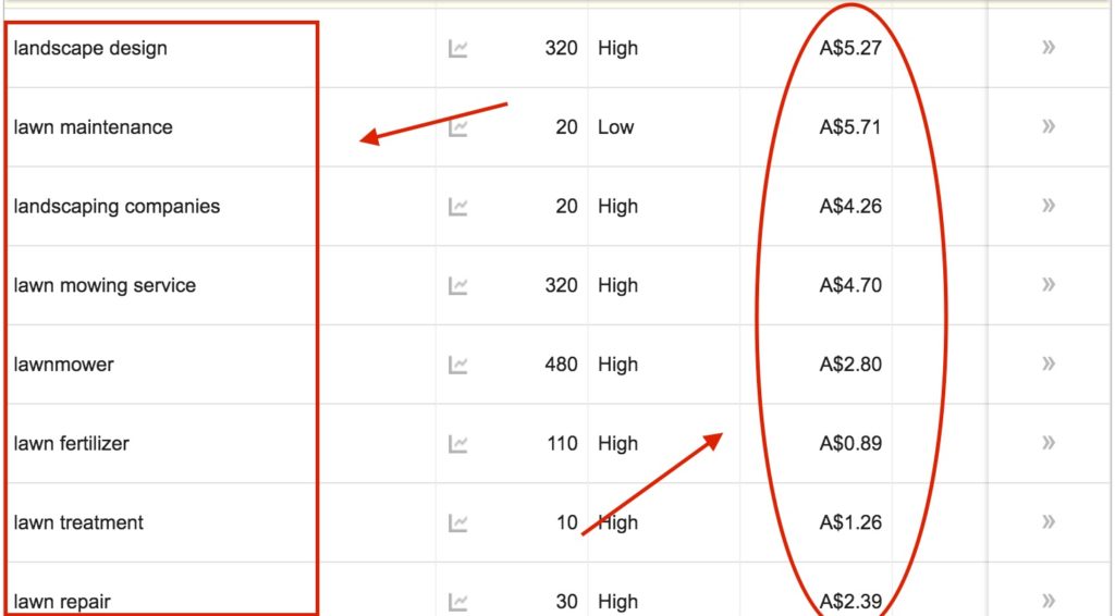 how to calculate the adwords ROI of your PPC campaign Osbourne Park, WA